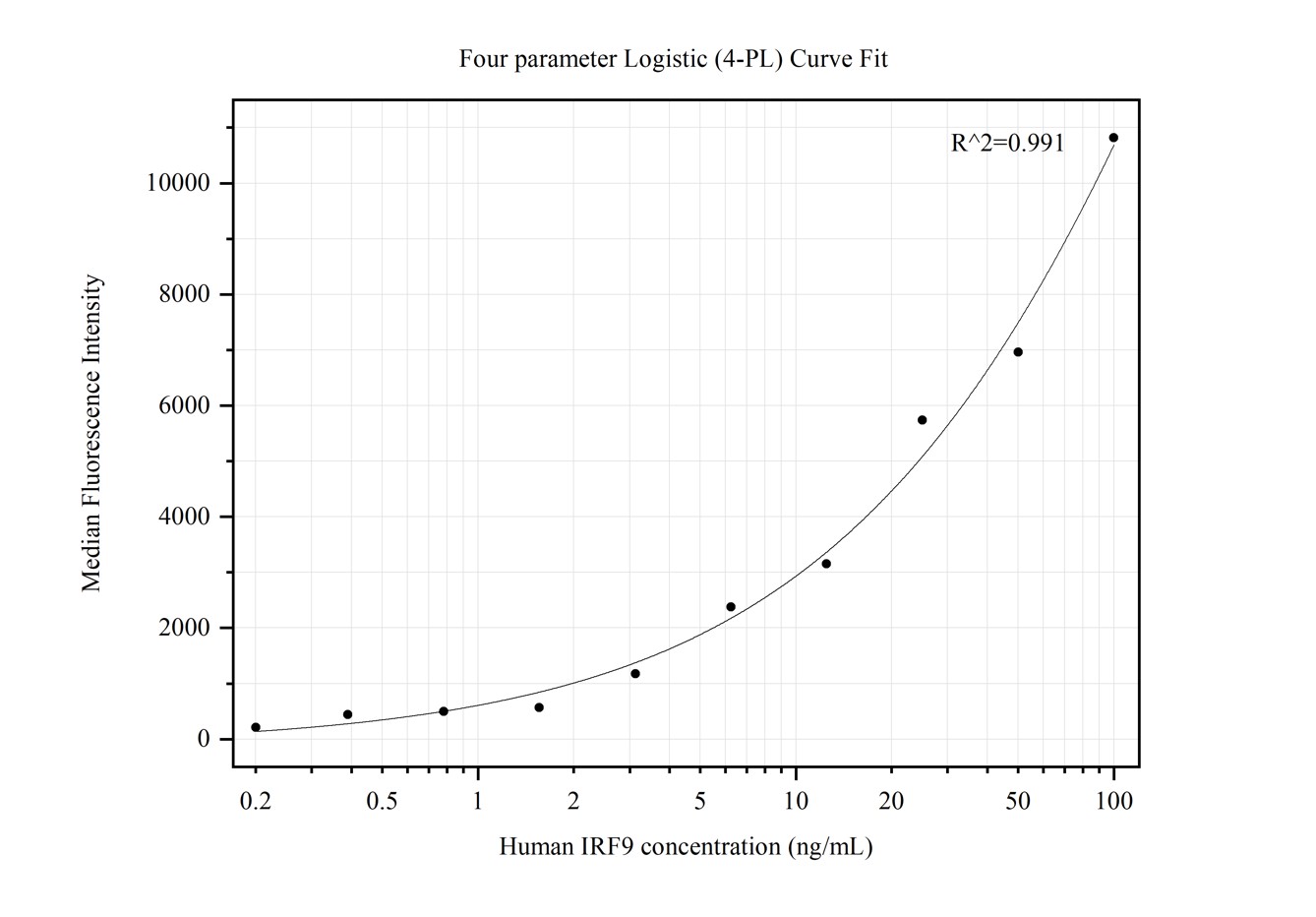 Cytometric bead array standard curve of MP50214-1